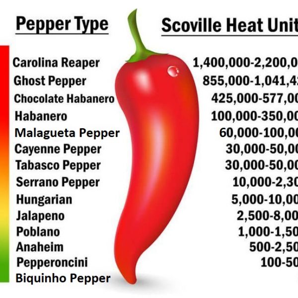 carolina reaper scoville units vs ghost pepper